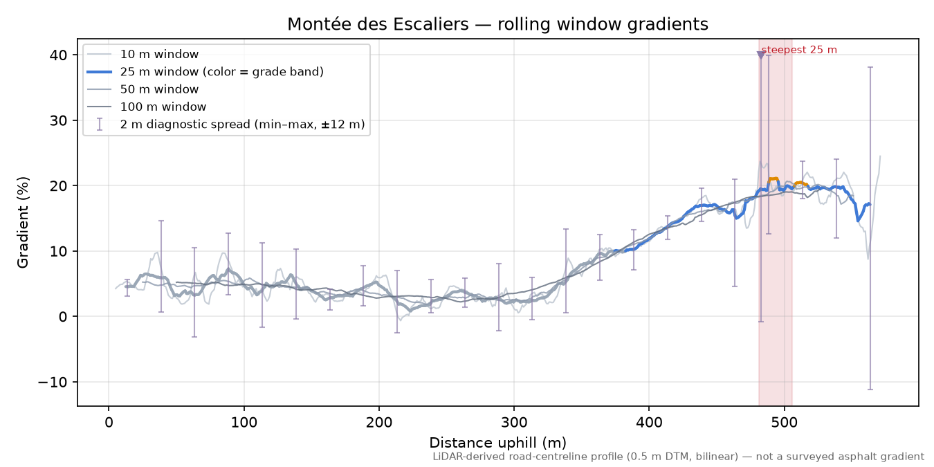 Montée des Escaliers rolling gradient profile
