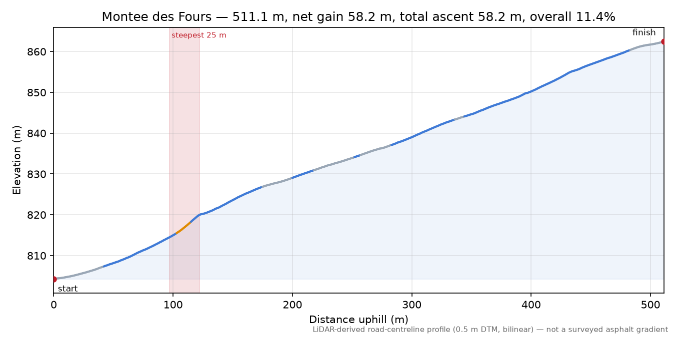 Montee des Fours elevation profile