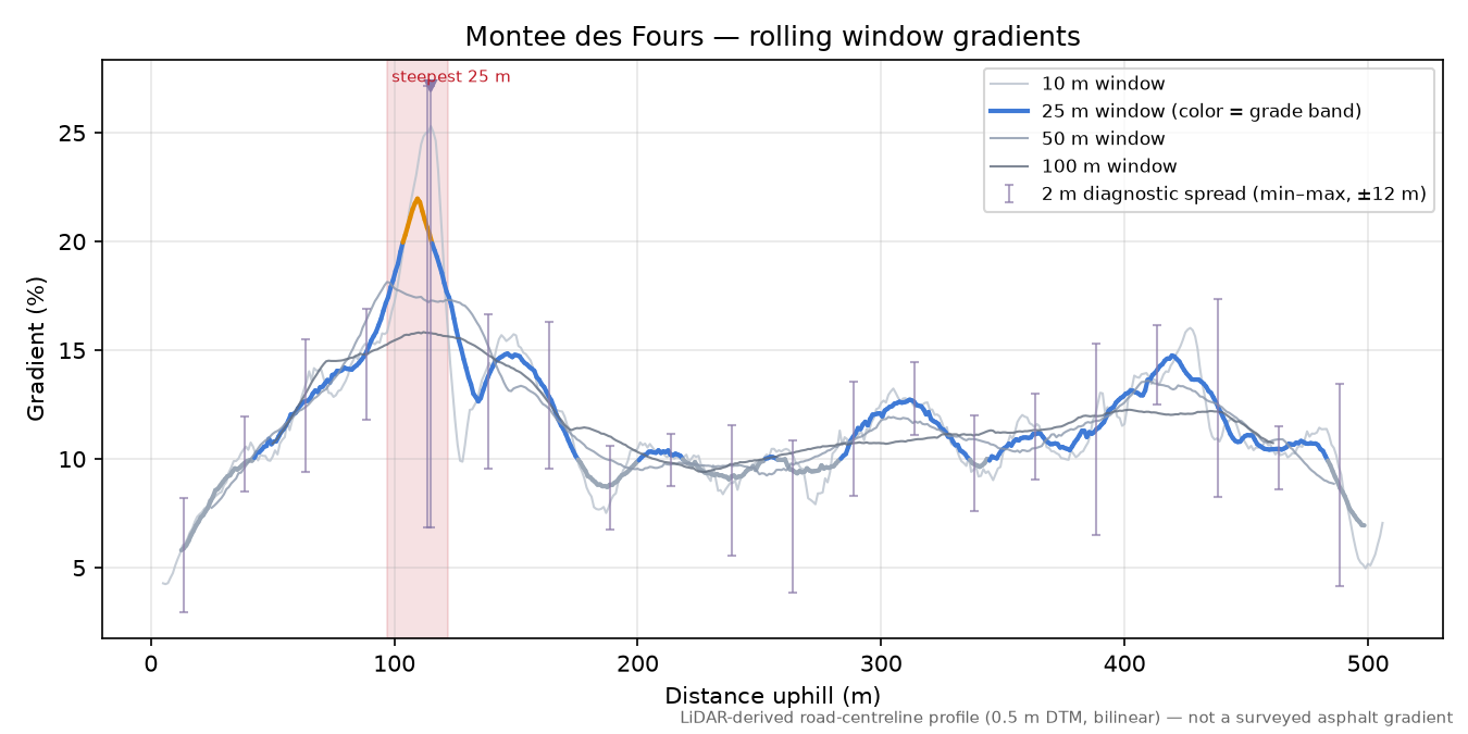 Montee des Fours rolling gradient profile