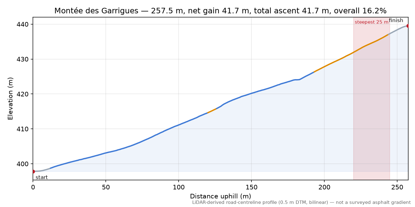 Montée des Garrigues elevation profile