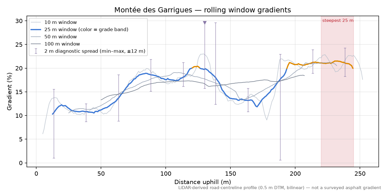 Montée des Garrigues rolling gradient profile