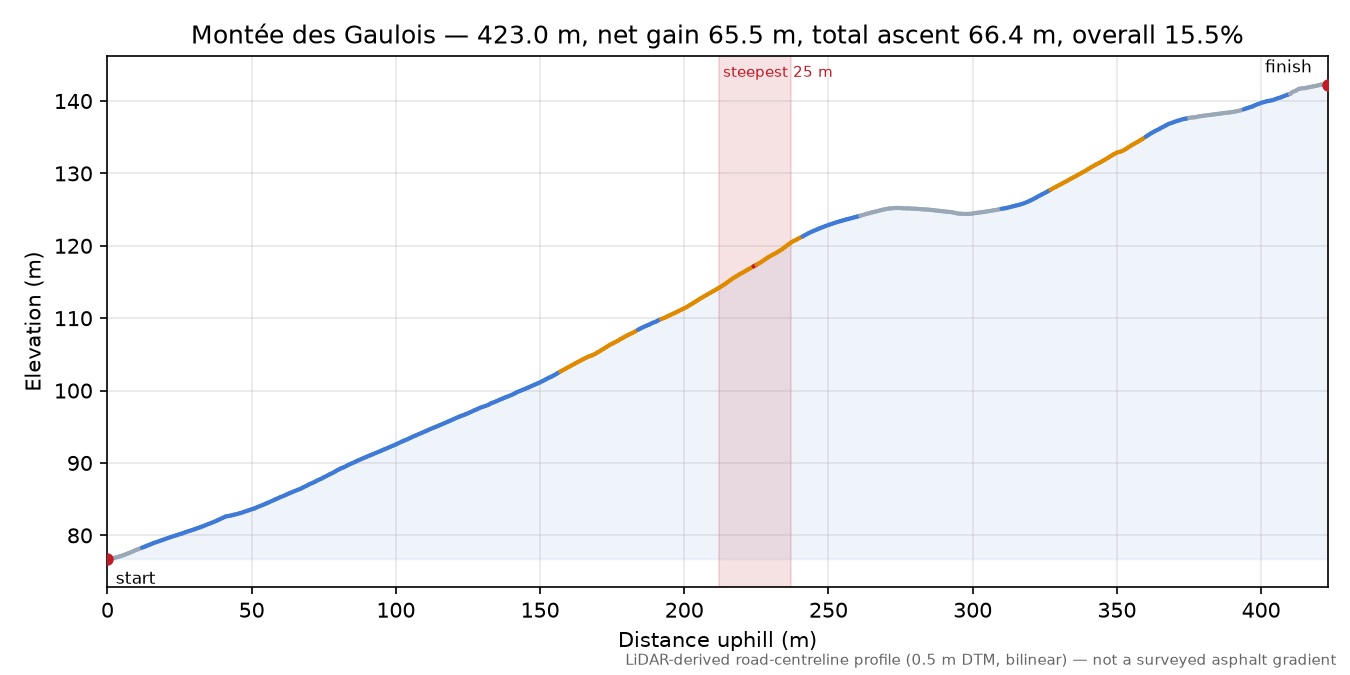 Montée des Gaulois elevation profile