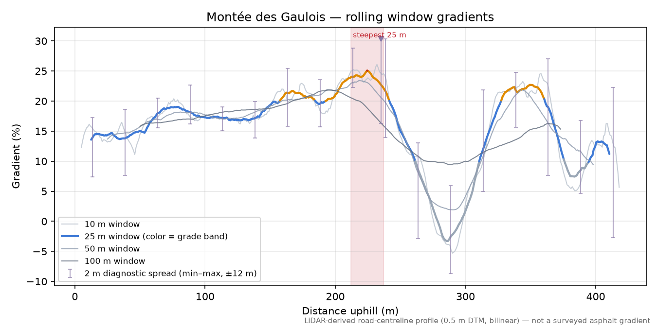 Montée des Gaulois rolling gradient profile