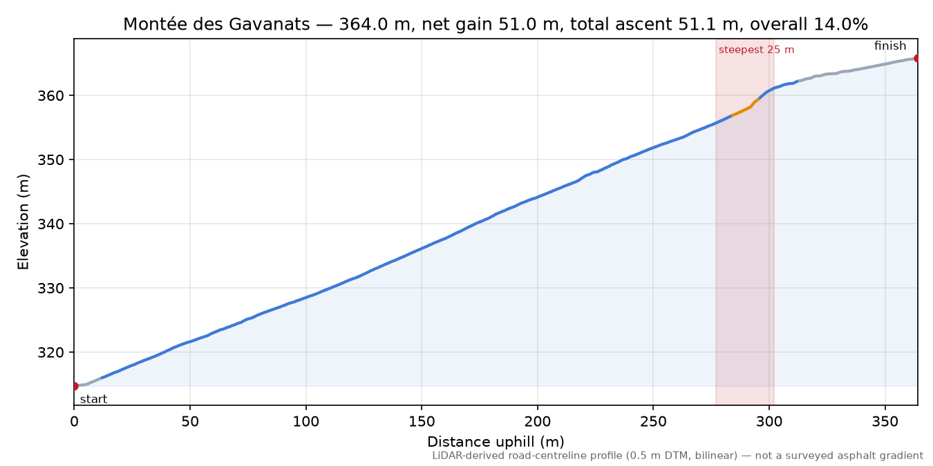 Montée des Gavanats elevation profile