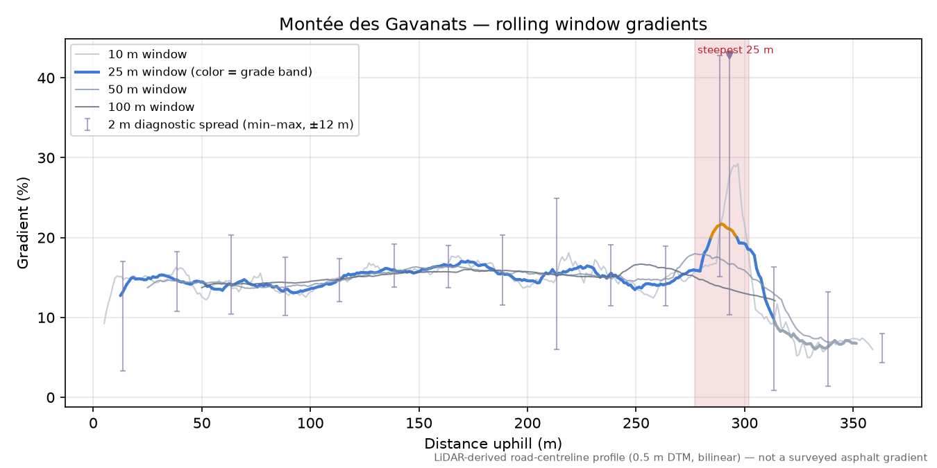 Montée des Gavanats rolling gradient profile