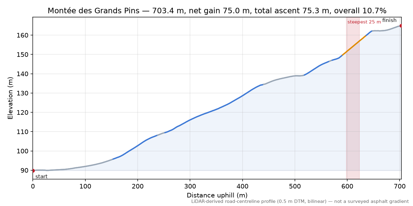 Montée des Grands Pins elevation profile