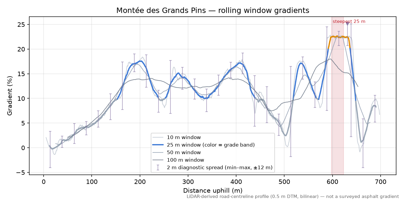 Montée des Grands Pins rolling gradient profile
