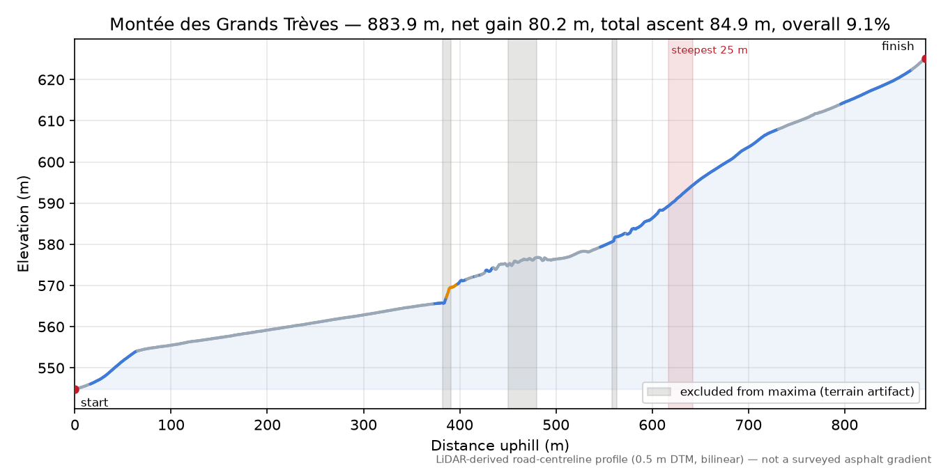 Montée des Grands Trèves elevation profile