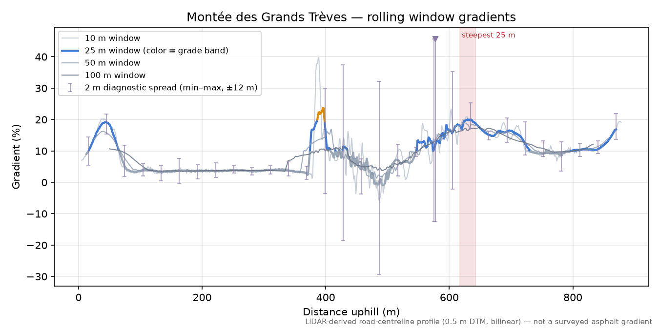 Montée des Grands Trèves rolling gradient profile