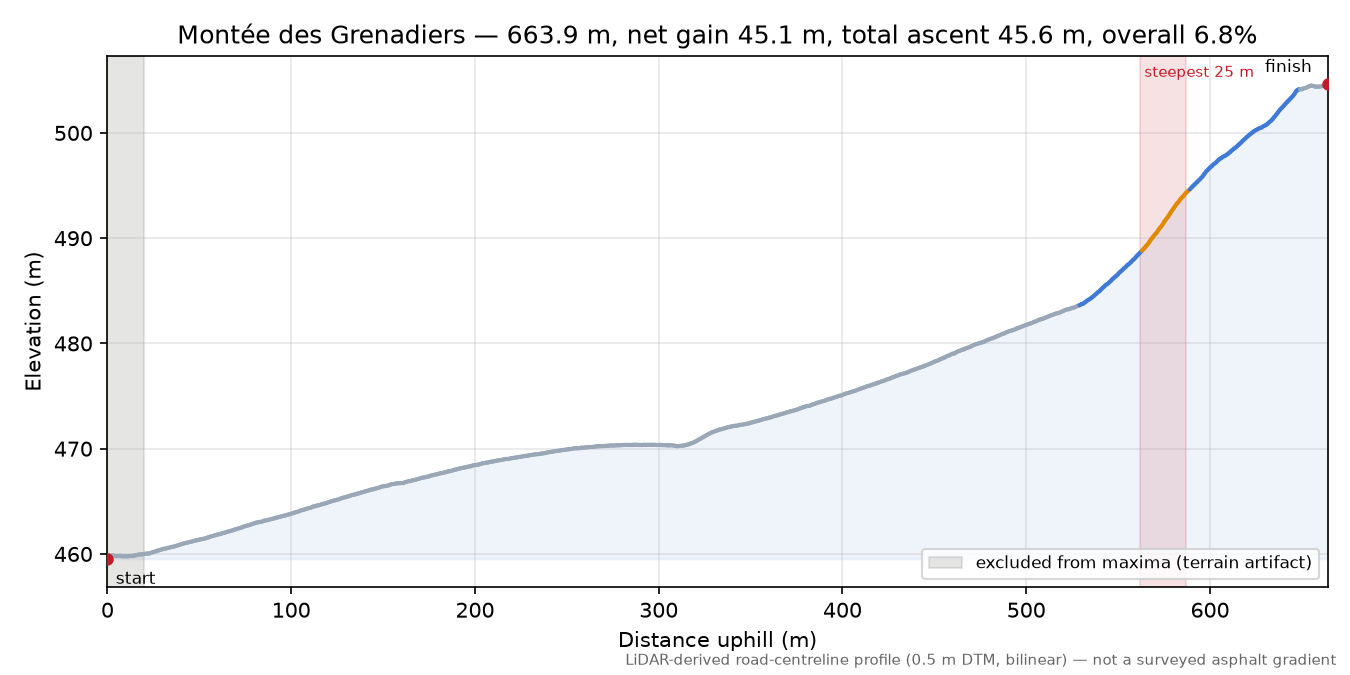 Montée des Grenadiers elevation profile
