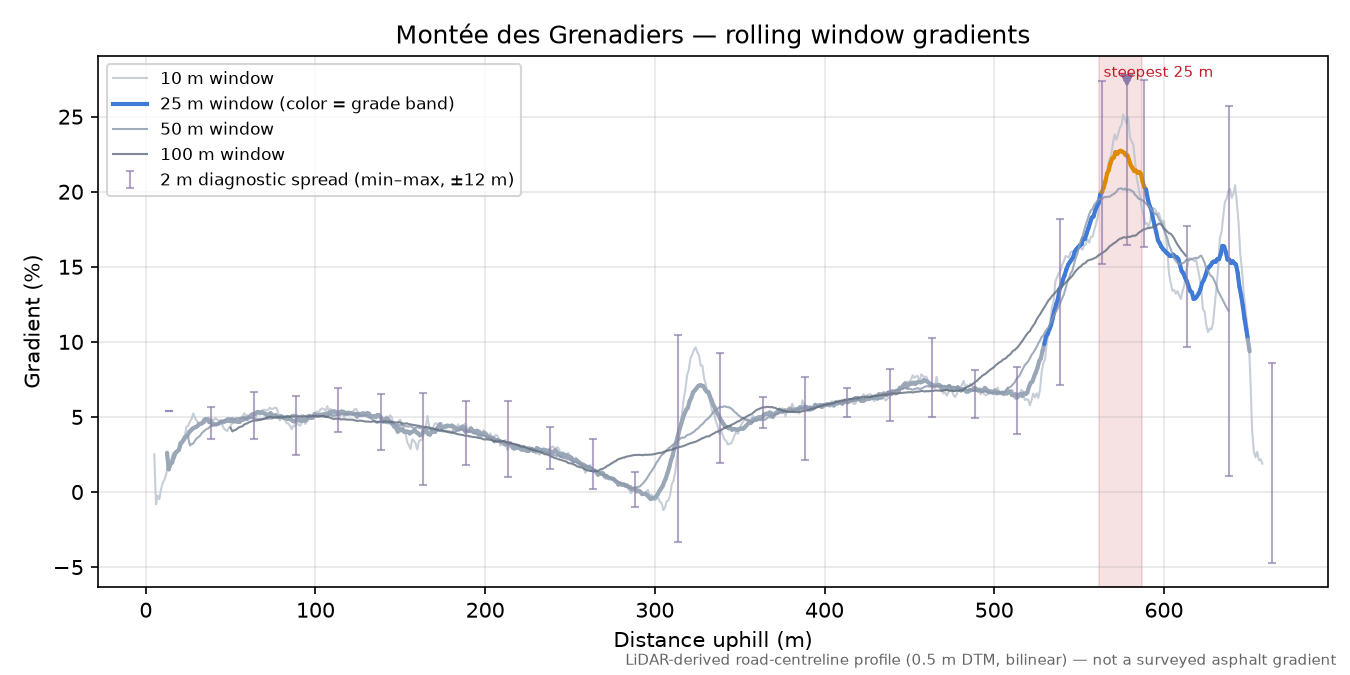 Montée des Grenadiers rolling gradient profile