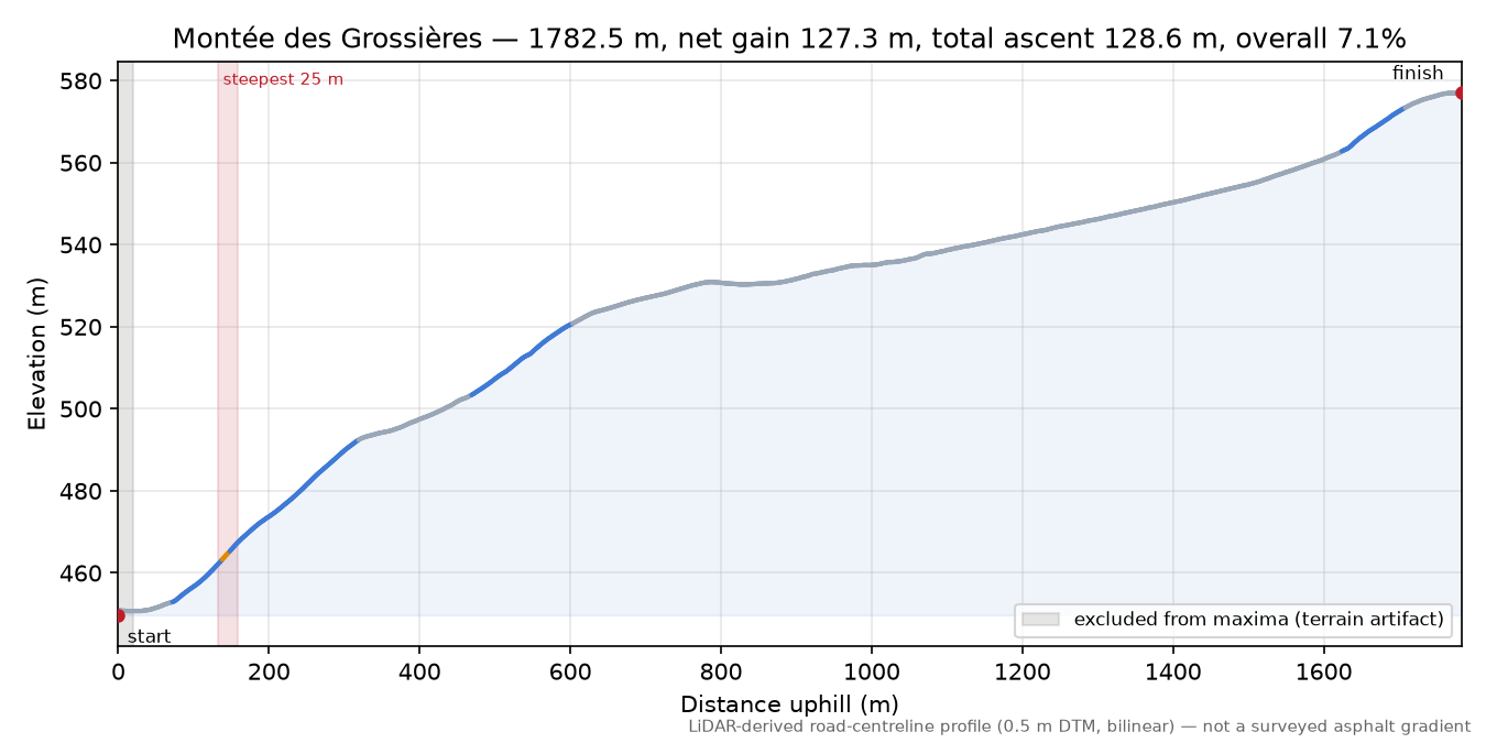 Montée des Grossières elevation profile