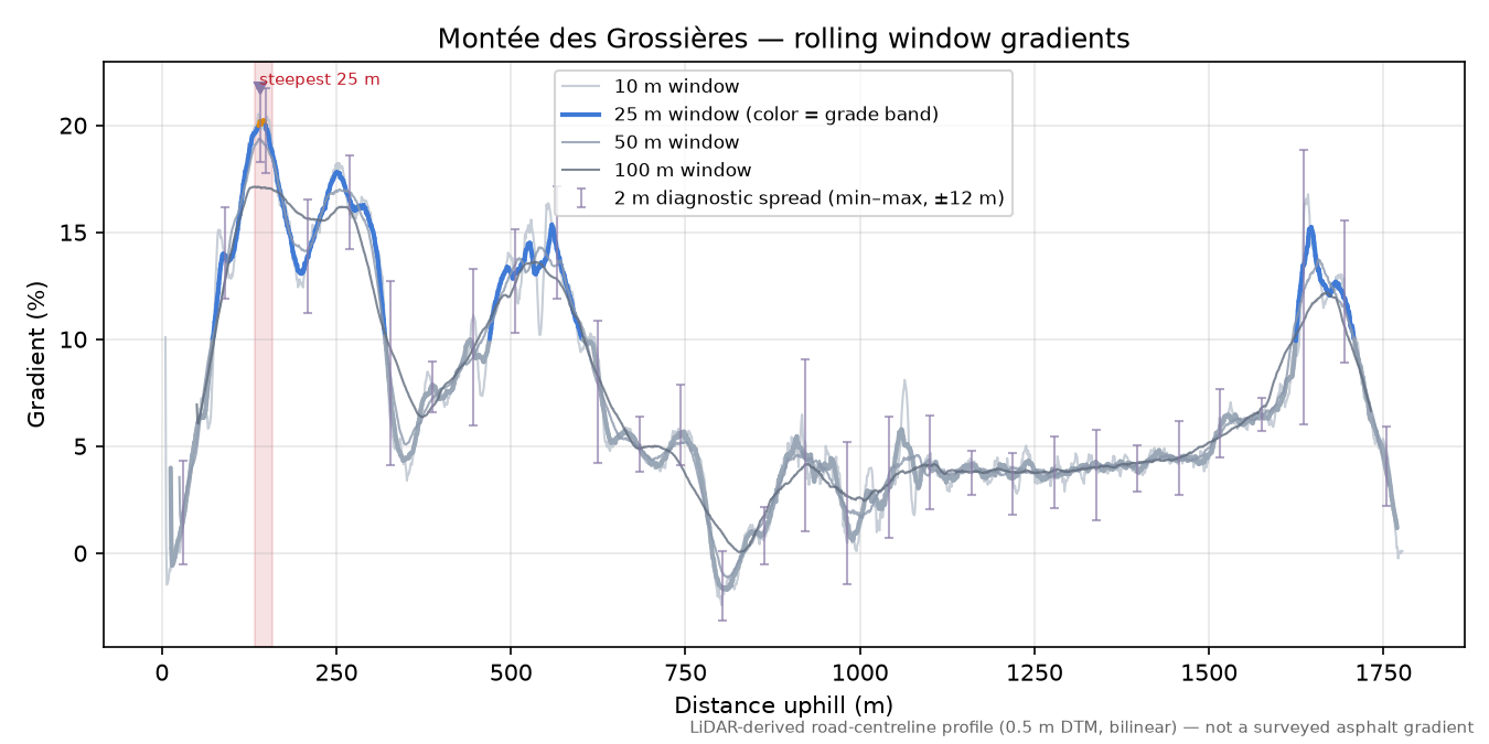 Montée des Grossières rolling gradient profile
