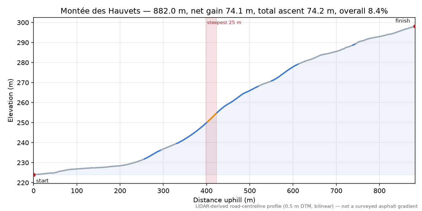 Montée des Hauvets elevation profile