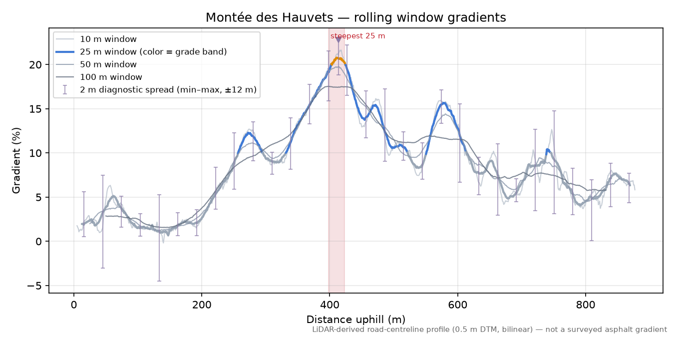 Montée des Hauvets rolling gradient profile