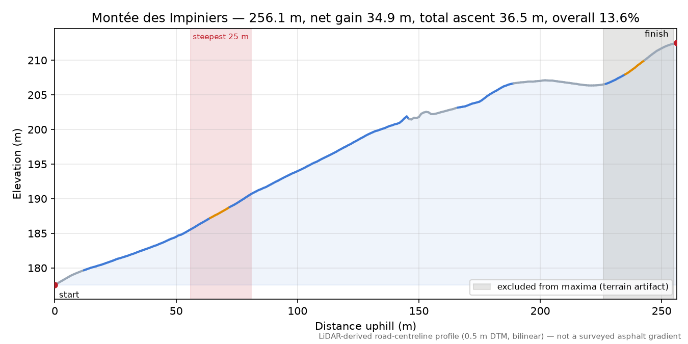 Montée des Impiniers elevation profile