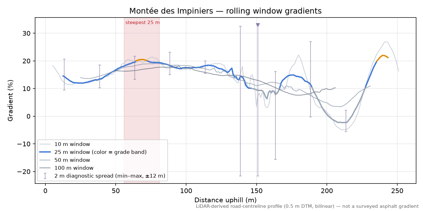 Montée des Impiniers rolling gradient profile