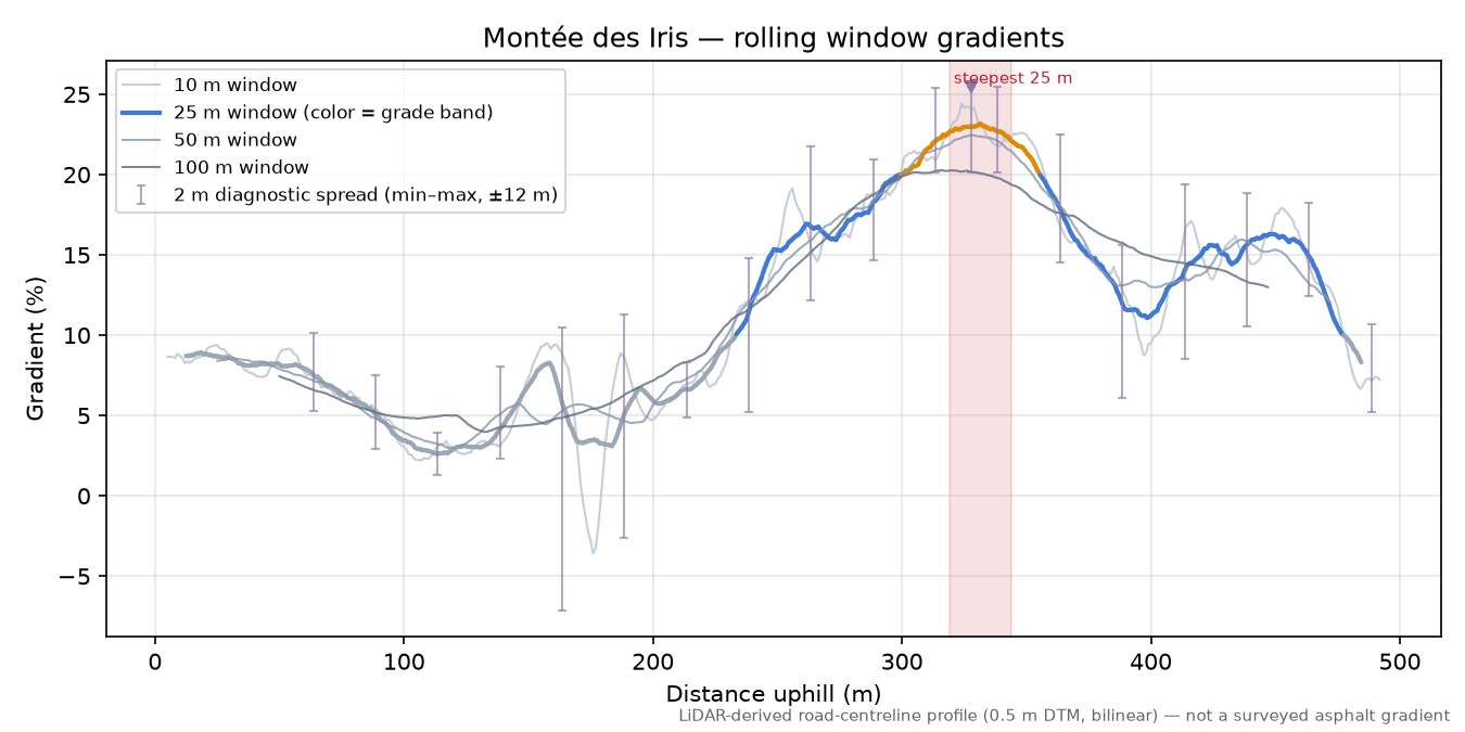 Montée des Iris rolling gradient profile
