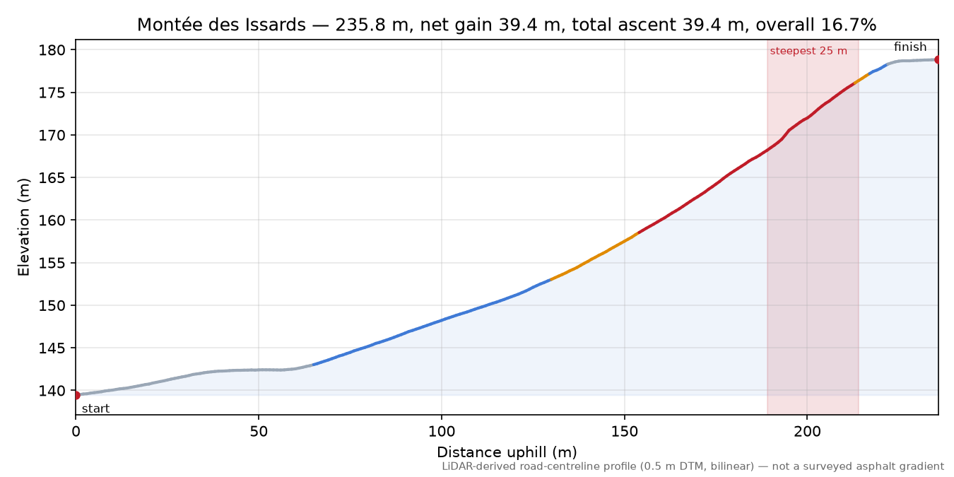 Montée des Issards elevation profile