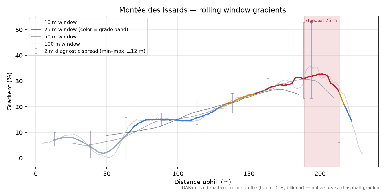Montée des Issards rolling gradient profile