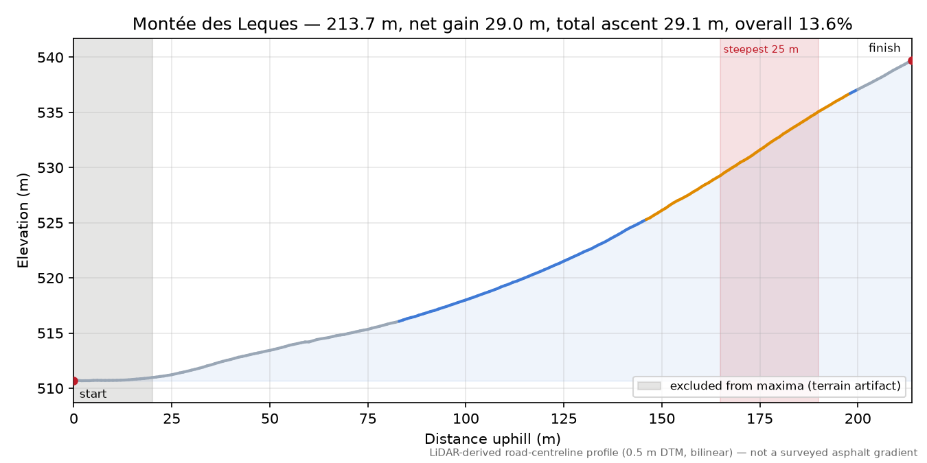 Montée des Leques elevation profile