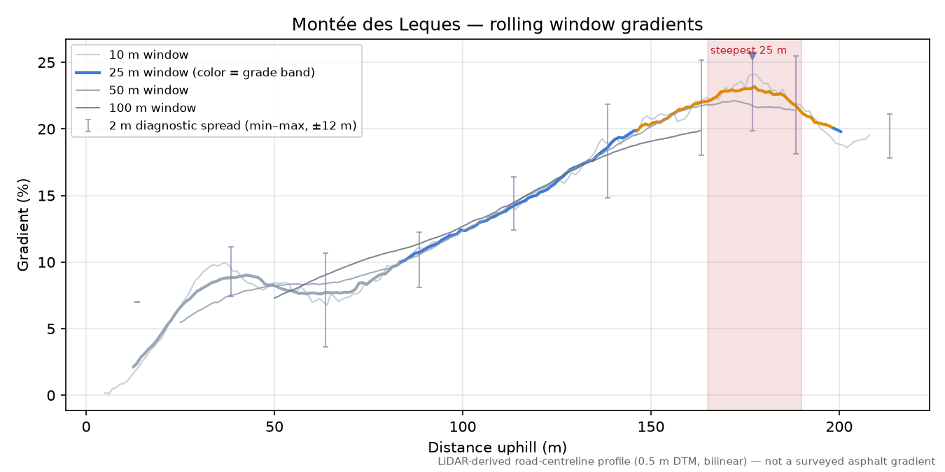 Montée des Leques rolling gradient profile