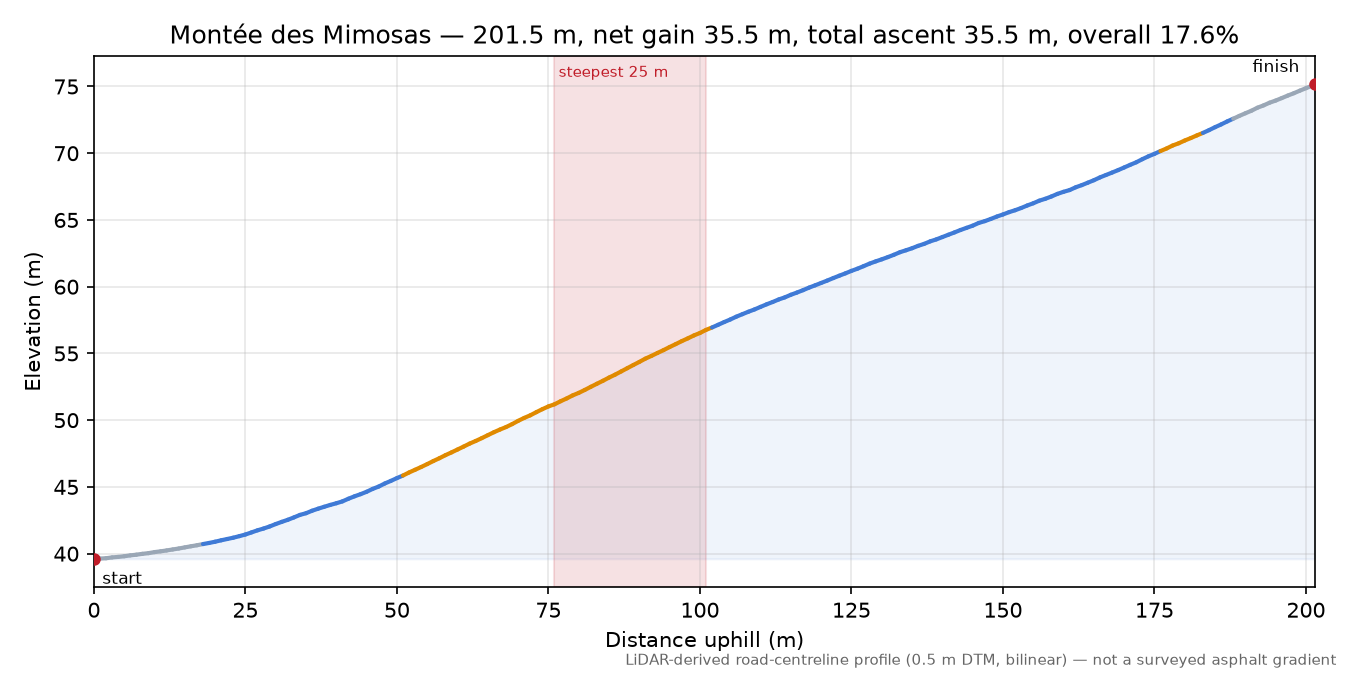 Montée des Mimosas elevation profile