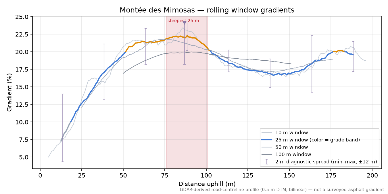 Montée des Mimosas rolling gradient profile