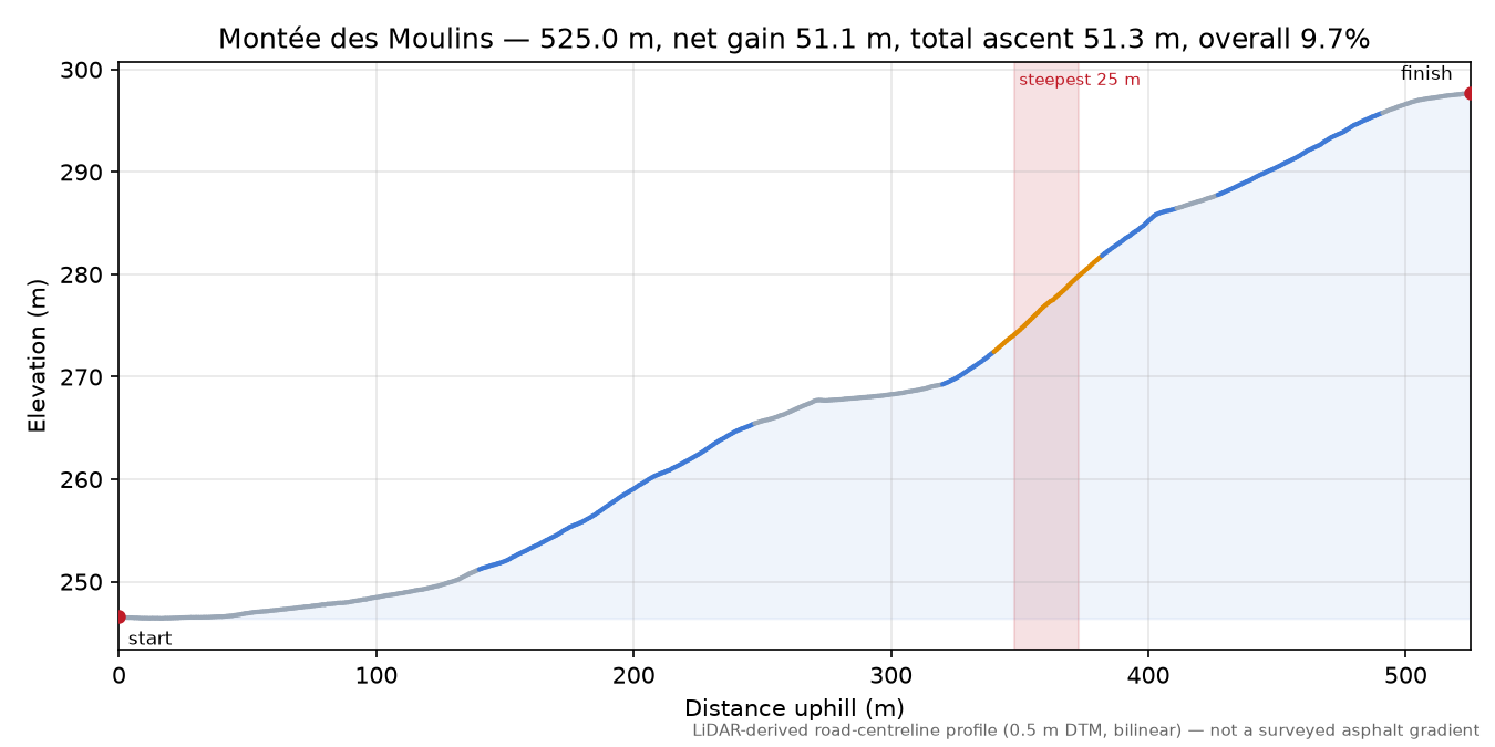 Montée des Moulins elevation profile