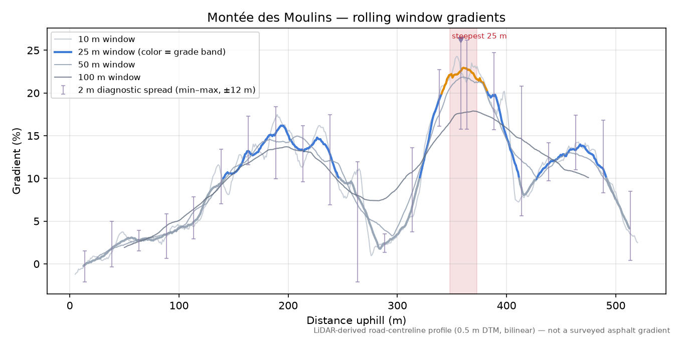 Montée des Moulins rolling gradient profile