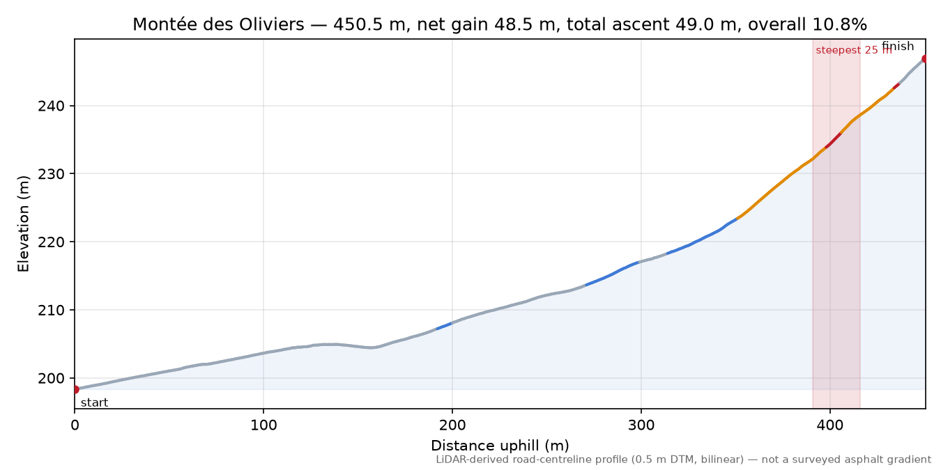 Montée des Oliviers elevation profile