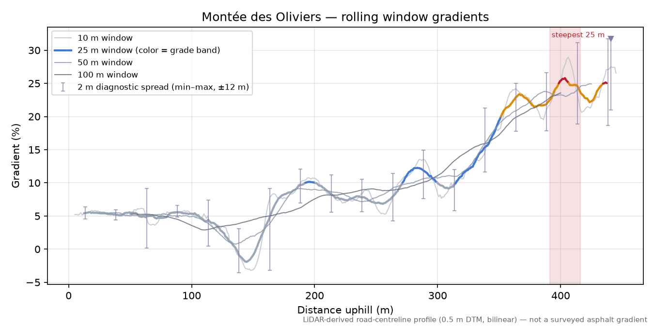 Montée des Oliviers rolling gradient profile