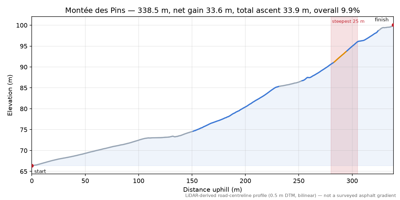 Montée des Pins elevation profile