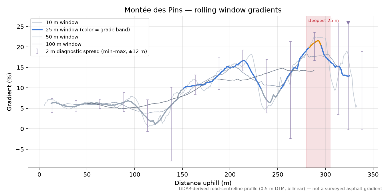 Montée des Pins rolling gradient profile