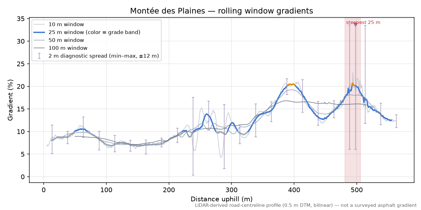 Montée des Plaines rolling gradient profile