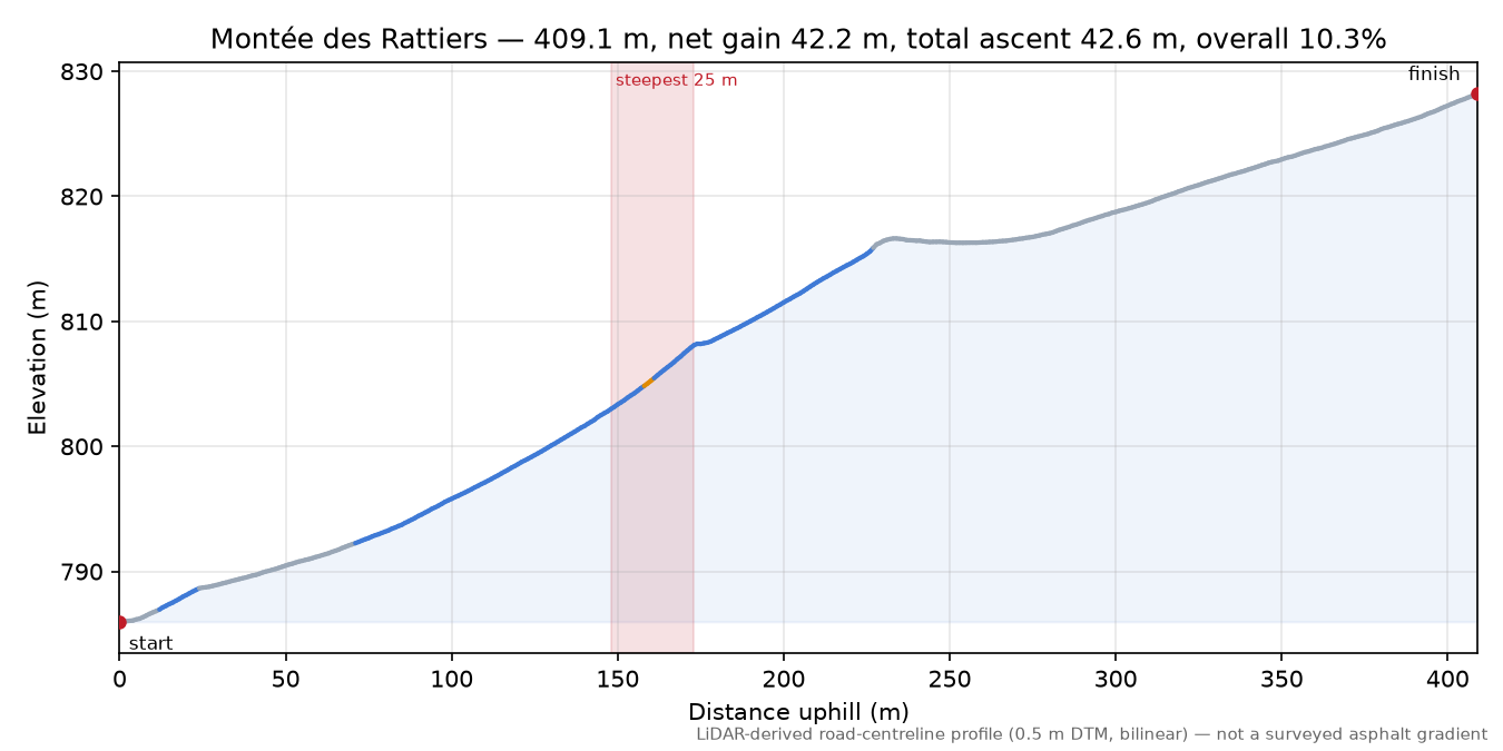 Montée des Rattiers elevation profile