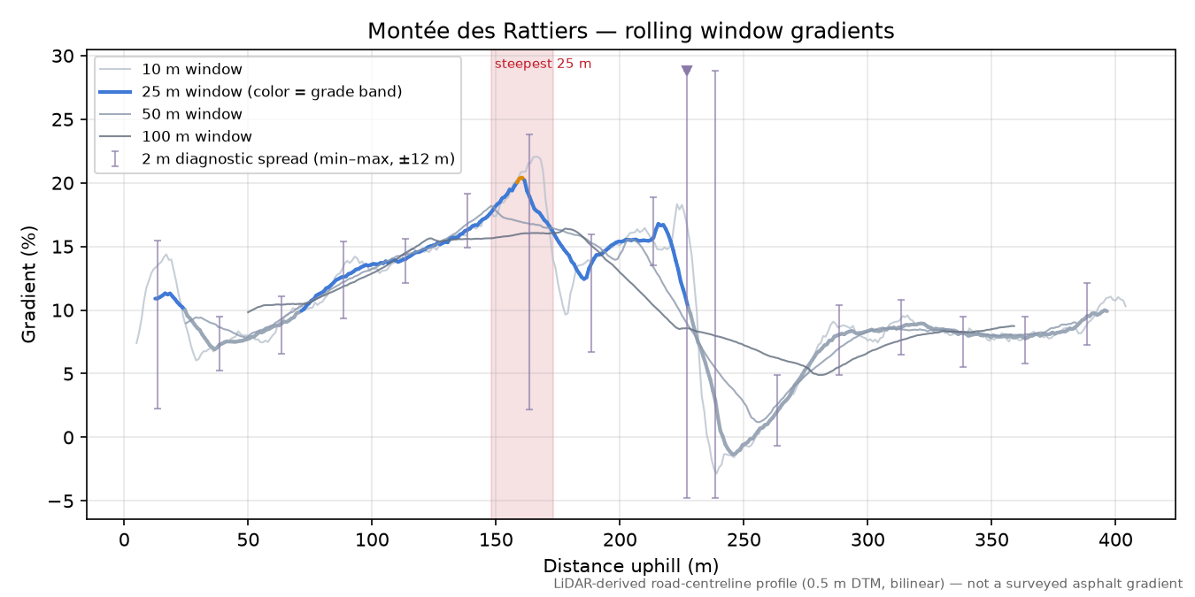Montée des Rattiers rolling gradient profile