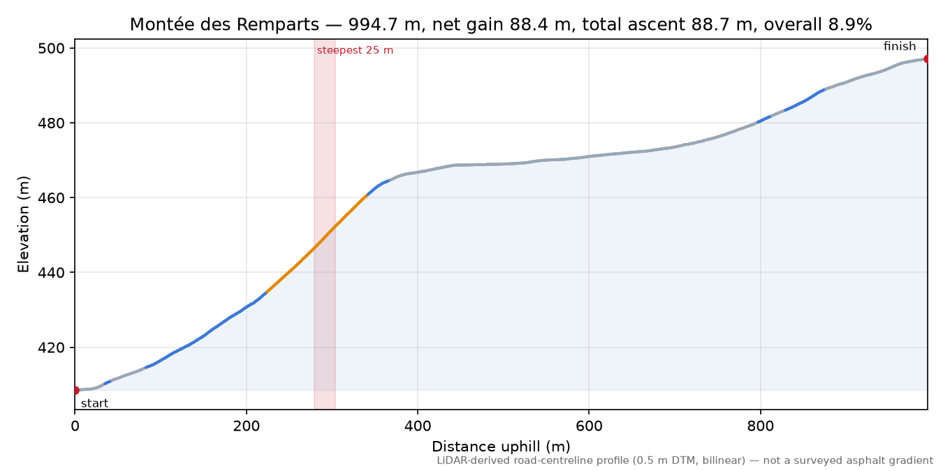 Montée des Remparts elevation profile