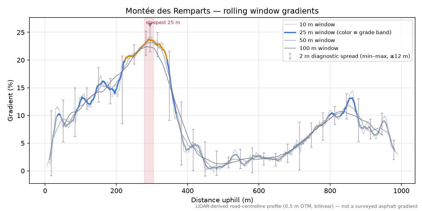 Montée des Remparts rolling gradient profile
