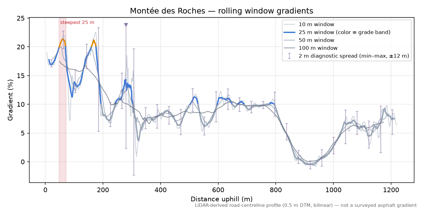 Montée des Roches rolling gradient profile
