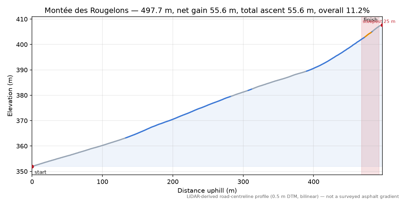 Montée des Rougelons elevation profile