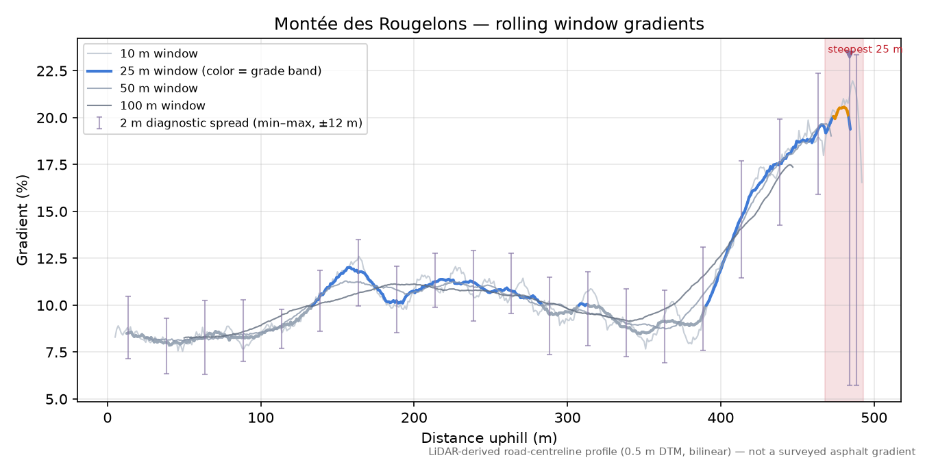 Montée des Rougelons rolling gradient profile