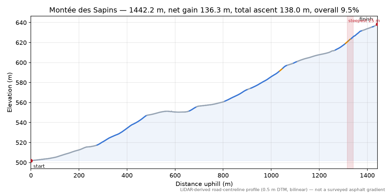 Montée des Sapins elevation profile