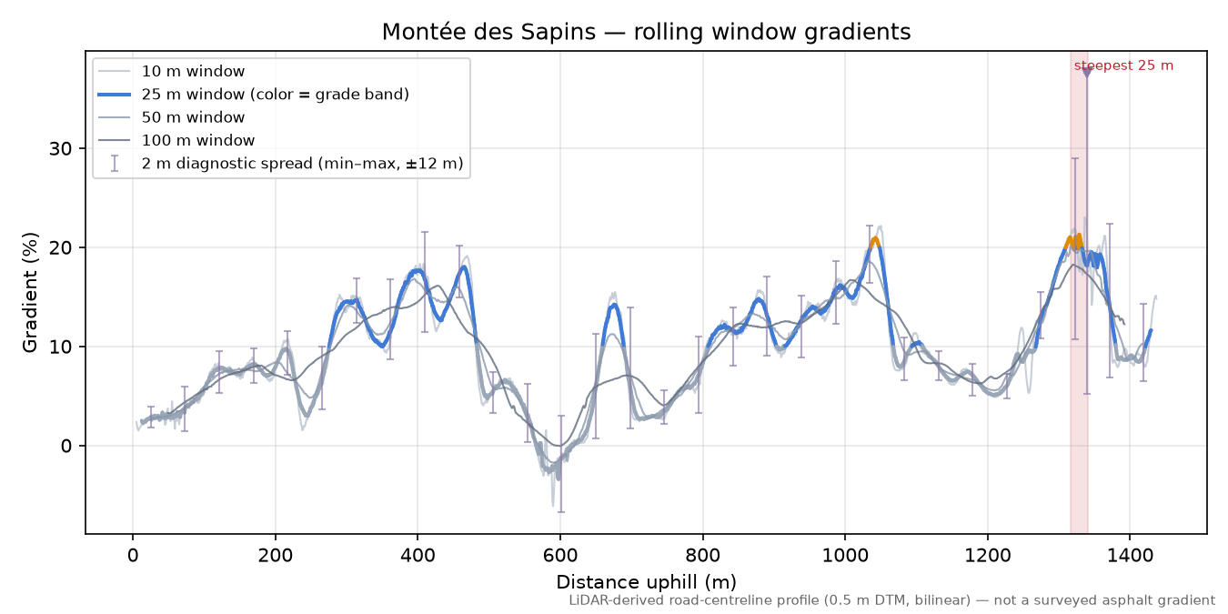 Montée des Sapins rolling gradient profile