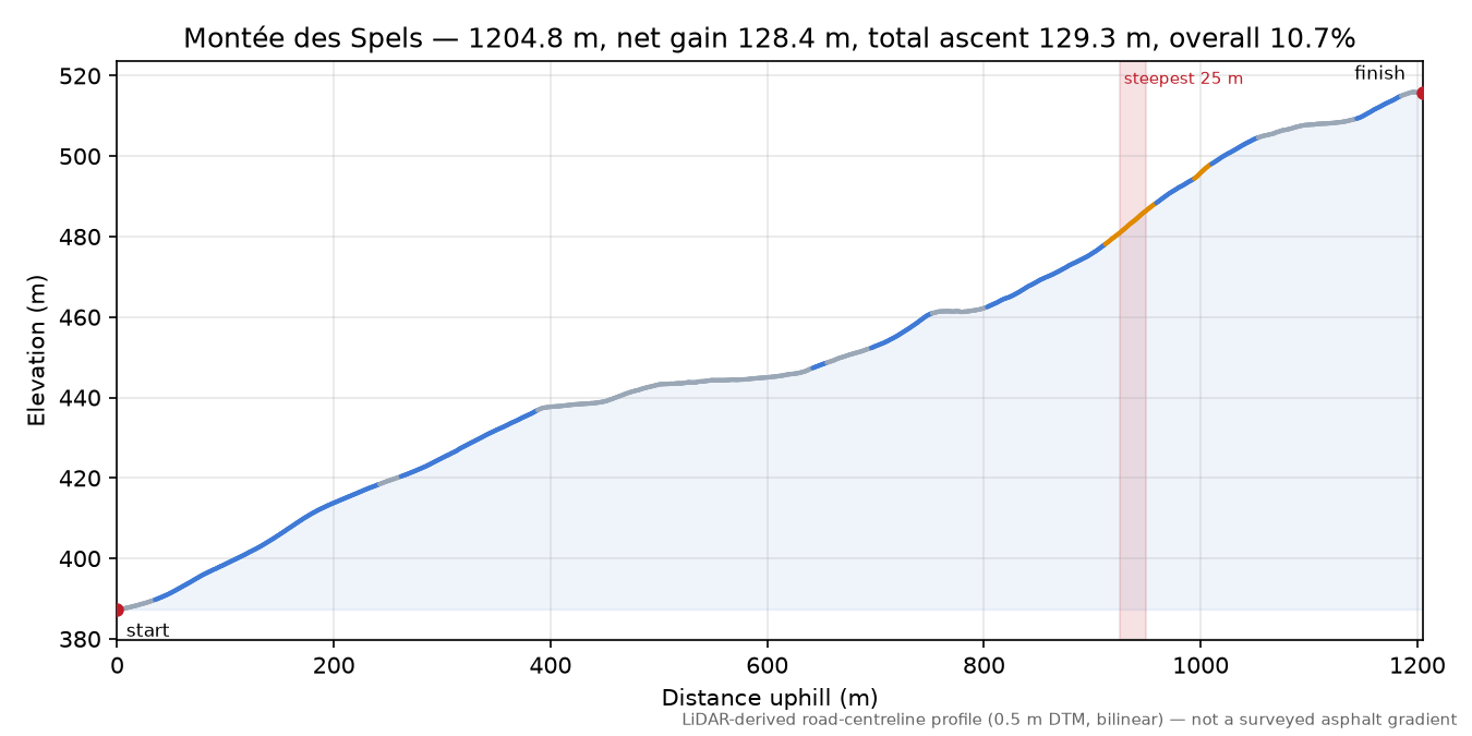 Montée des Spels elevation profile