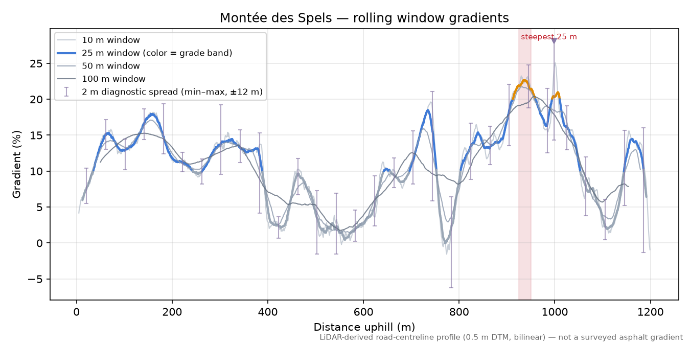 Montée des Spels rolling gradient profile