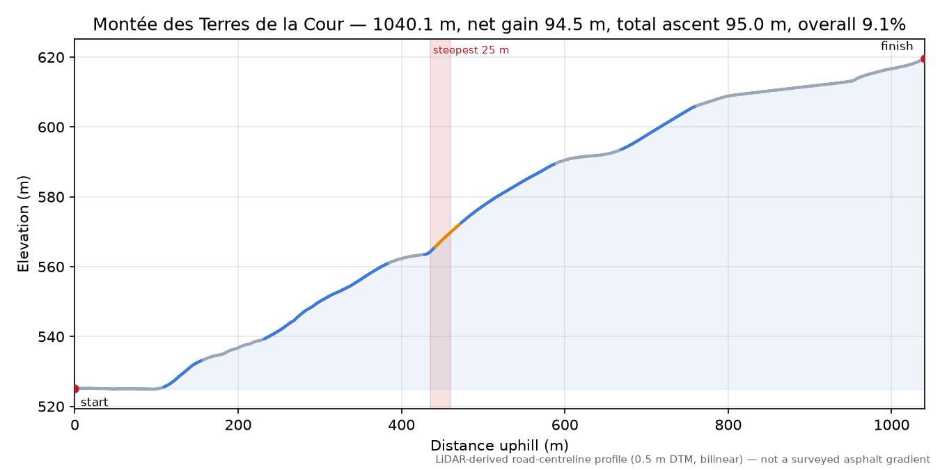 Montée des Terres de la Cour elevation profile