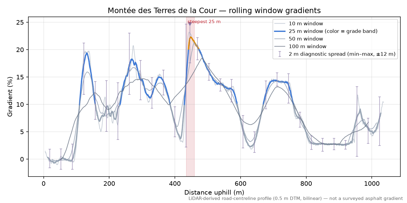 Montée des Terres de la Cour rolling gradient profile