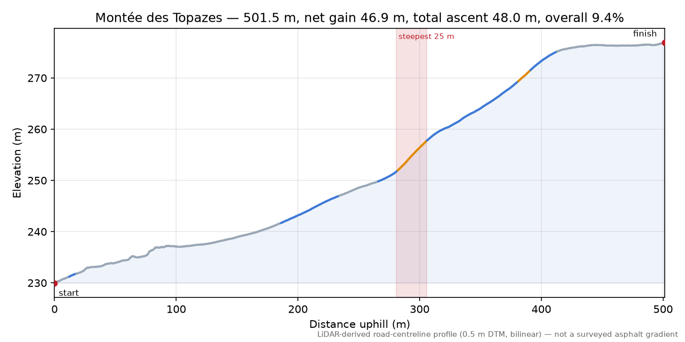 Montée des Topazes elevation profile