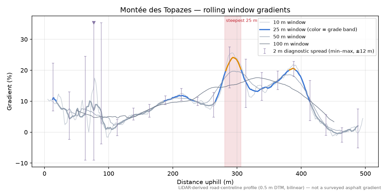 Montée des Topazes rolling gradient profile